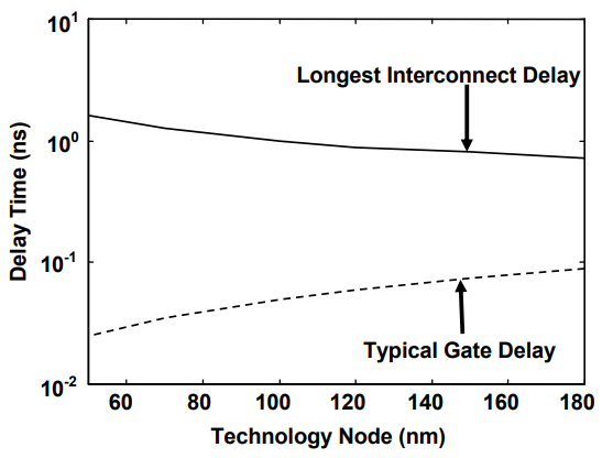 在IC中不同技術節點處計算出的柵極延遲和RC互連延遲趨勢 在IC中不同技術節點處計算出的柵極延遲和RC互連延遲趨勢
