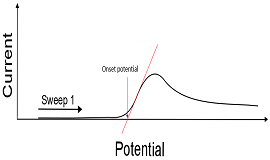 確定循環伏安法中啟動電位的常用方法是內插回零電流 確定循環伏安法中啟動電位的常用方法是內插回零電流
