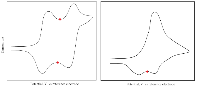 具有多個氧化和還原峰的循環伏安圖 具有多個氧化和還原峰的循環伏安圖