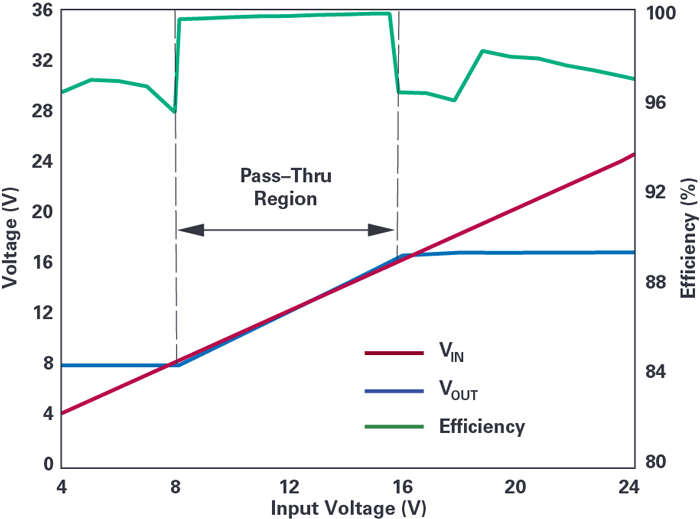 直通操作可在直通輸入電壓窗口內實現99.9%的效率 直通操作可在直通輸入電壓窗口內實現99.9%的效率