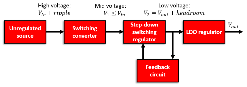 \典型的LDO穩(wěn)壓器電路。該電路可用于功率調(diào)節(jié)器的輸出級，以補償輸入功率電平的下降